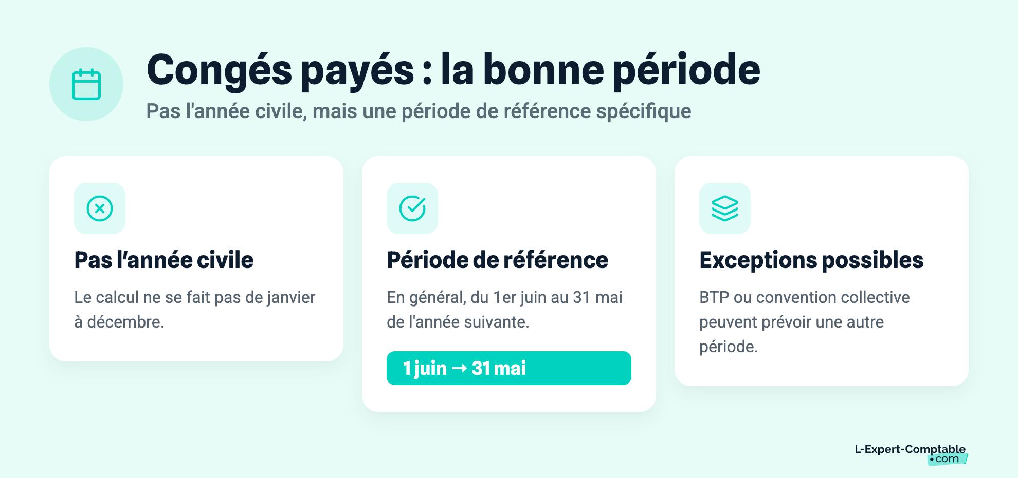 Congés payés : la bonne période